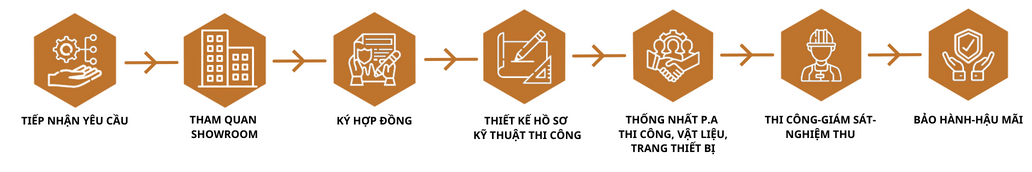 QUY TRÌNH LÀM VIỆC