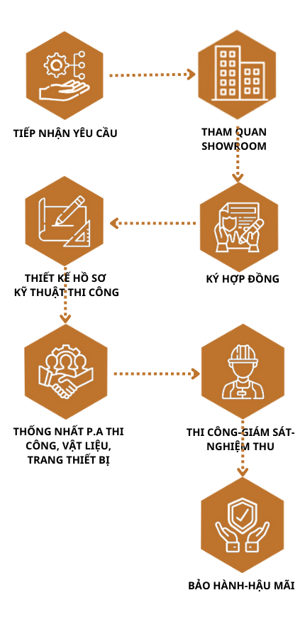 QUY TRÌNH LÀM VIỆC