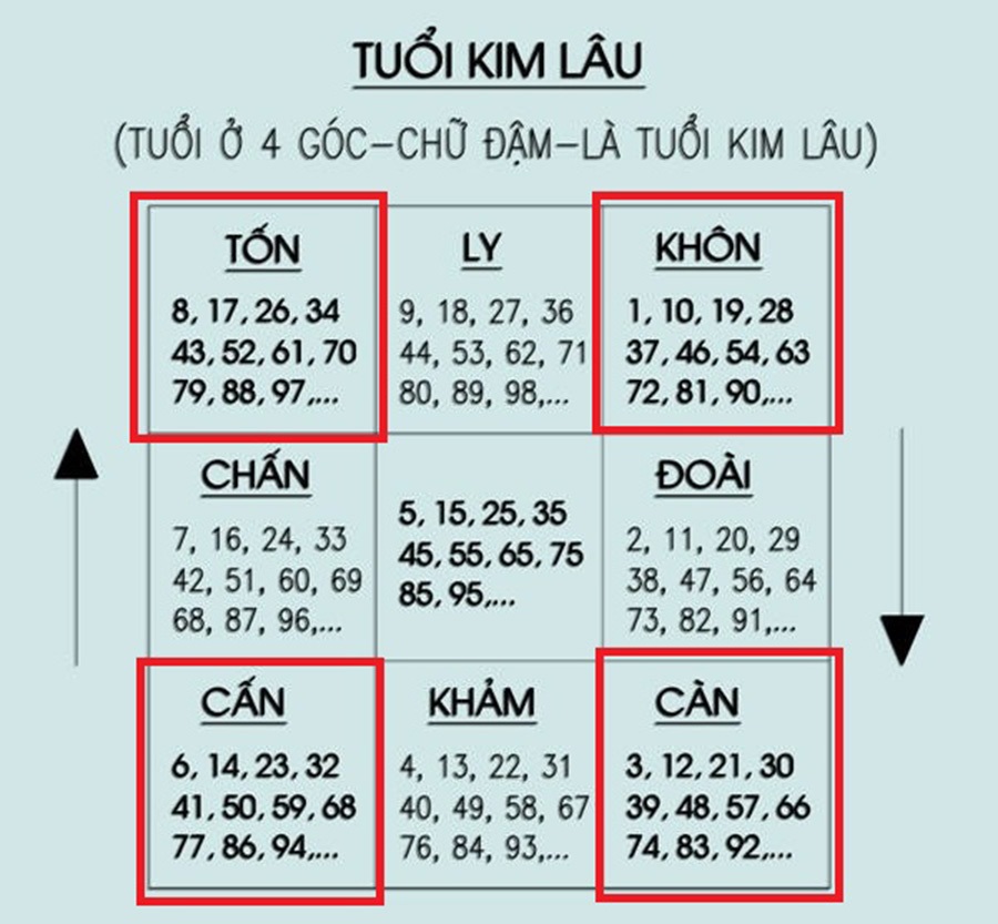 Kim lâu trong phong thủy